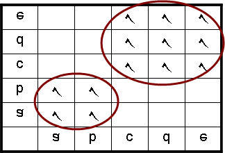 Klˆseic isodunamðac kai diamerðseic Mia sqèsh isodunamðac se èna sônolo orðzei mia diamèrish tou sunìlou sthn opoða ta xèna metaxô touc uposônola eðnai oi klˆseic isodunamðac, p.