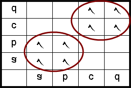 Parˆdeigma DÐnetai sônolo S = {a, b, c, d} ( kai sônolo ) metajèsewn ( ) abcd abcd G = {π 1, π 2, π 3, π 4 }, me π 1 =, π abcd 2 =, bacd ( ) ( ) abcd abcd π 3 =, π abdc 4 =.