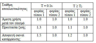 ασφάλειας), ο λόγος Vy/W στη σχέση (Σ5.7) μπορεί να λαμβάνεται ίσoς με 0.15 για κτίρια με μικτό σύστημα, και 0.10 για κτίρια με αμιγώς πλαισιακό σύστημα.