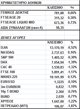 Γενικός είκτης Εικόνα Αγοράς Την έκτη συνεχή ανοδική συνεδρίαση πραγµατοποίησε το Χρηµατιστήριο Αθηνών, µε τον γενικό είκτη να ενισχύεται κατά 0,66% φτάνοντας στις 781,88 µονάδες, χωρίς όµως την