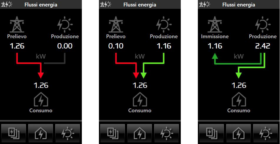 Παρακολούθηση ενέργειας Οι οθόνες λεπτομερειών παραγωγής ενέργειας εμφανίζουν τα εξής: - μέση παραγωγή, μέση ωριαία ιδιοκατανάλωση (ή ημερήσια/εβδομαδιαία/μηνιαία) σε kw/h και ποσοστιαία σχέση της