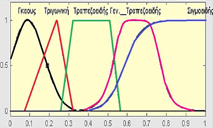 η τραπεζοειδής: 0 x a x a a x b b a trap_mf(x)= 1 b x c d x c x d d y 1 x d (4.3) Οι παράμετροι α, b, c, d καθορίζουν τις συντεταγμένες των τεσσάρων κορυφών του τραπεζίου.