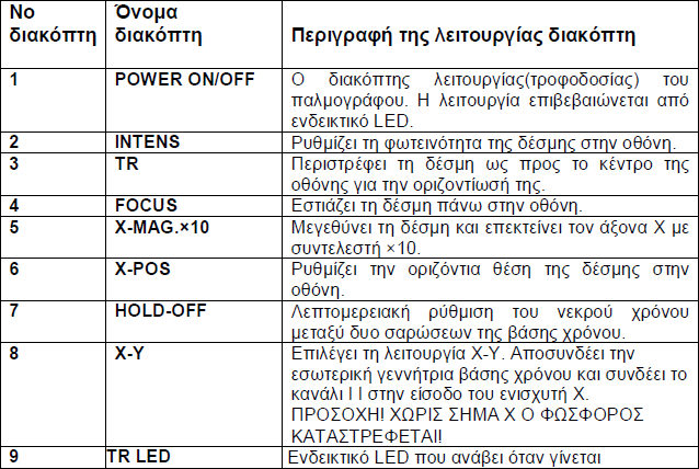 Επίσης περιγράφονται τα συνηθέστερα είδη εργαστηριακών παλμογράφων και δίνονται οι τεχνικές προδιαγραφές ενός