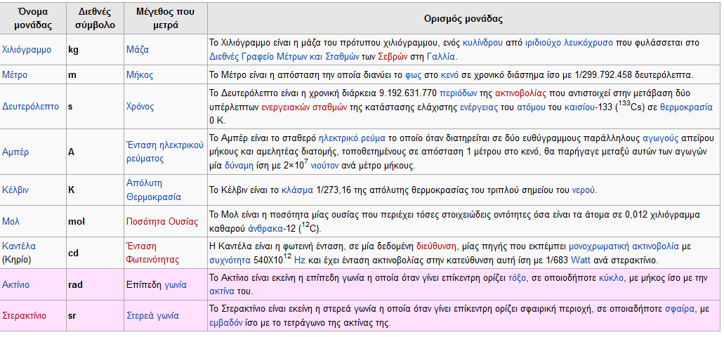 Θεμελιώδη και συμπληρωματικά μεγέθη Ορισμοί http://www1.bipm.org/en/si/base_units/ http://el.wikpedia.