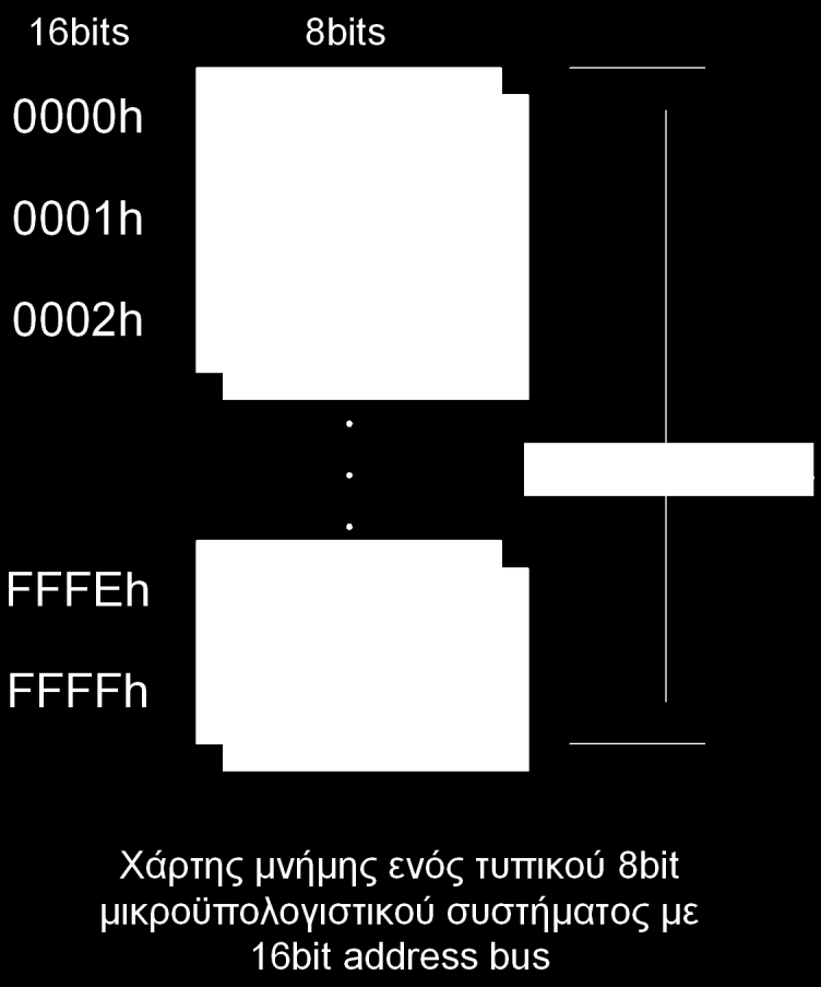 Τι είναι η διεύθυνση; Η μνήμη ενός μικροϋπολογιστικού συστήματος χωρίζεται σε μικρά τμήματα του ενός byte Κάθε byte έχει μια