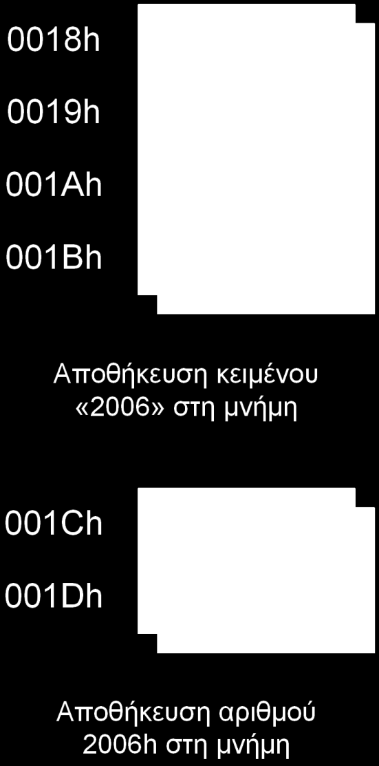 Πρόσβαση στη μνήμη Για να έχουμε πρόσβαση σε ένα ή περισσότερα bytes, πρέπει να γνωρίζουμε τις διευθύνσεις τους στο χάρτη μνήμης