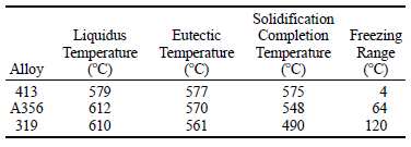 Εικ. 1.28 Τα καλούπια που χρησιµοποιούν οι Browne και O Mahoney Η αρχική θερµοκρασία τήγµατος ήταν 700 ο C, καθώς σε υψηλότερες θερµοκρασίες υπάρχει πιθανότητα να καούν κραµατικά στοιχεία όπως π.χ. Mg.