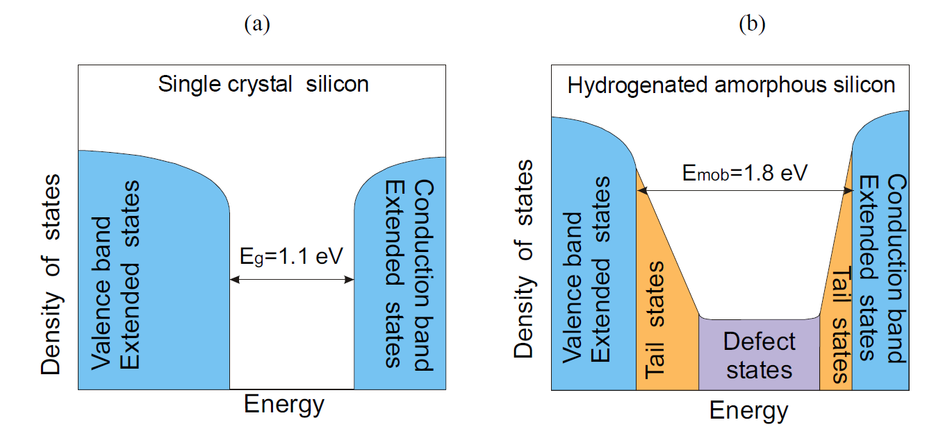 Εικόνα 2.10 Σχηματική παράσταση της εικόνας της πυκνότητας των επιτρεπτών ενεργειακών καταστάσεων για ηλεκτρόνια (α) κρυσταλλικού πυριτίου και (β) άμορφου υδρογονωμένου πυριτίου 2.