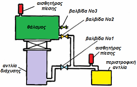 Εικόνα (3.6): Διάγραμμα σύνδεσης περιστροφικής αντλίας και αντλίας διαχύσεως. Η περιστροφική αντλία βγάζει τον αέρα απ τον θάλαμο με τη μέθοδο της περιστροφής.