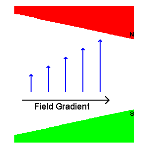στο χώρο τότε το πεδίο είναι βαθμωτό μιας διάστασης ενώ όταν η μεταβολή γίνεται κατά δύο κατευθύνσεις τότε το πεδίο είναι βαθμωτό δύο διαστάσεων.