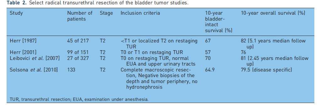 Μελέτες διατήρησης κύστης-turbt only Balar A, et al.