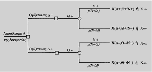 βέλτιστο διαχωριστικό όριο. Για την παραγωγή αυτού του τύπου χρησιμοποιείται το παρακάτω δένδρο απόφασης: Εικόνα 1.7.1 Δέντρο απόφασης για την επιλογή του βέλτιστου ΔΟ.