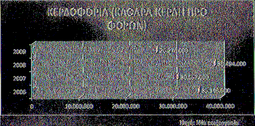 Η κερδοφορία της Καρέλιας Α.Ε. σημειώνει μείωση το 2007, όμως το 2008 εμφάνισε σημαντική άνοδο. Το 2009 υποχωρεί κα πάλι κατά πολύ σε σχέση με τα προηγούμενα έτη.