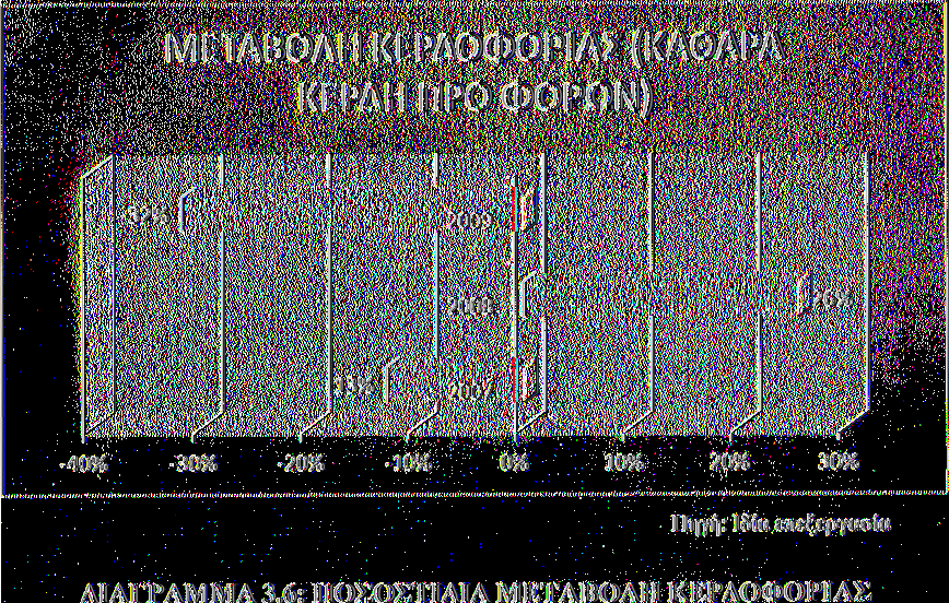 Παρατηρούμε ότν η πορεία των καθαρών κερδών προ φόρων της επιχείρησης παρουσιάζει μείωση από το 2006 στο 2007 κατά 13%.
