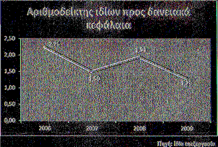 Ο αριθμοδείκτης αυτός δείχνει την ασφάλεια που παρέχει η επιχείρηση στους δανειστές της.