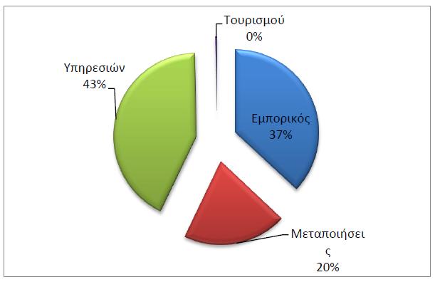 επιχειρθματικότθτα, τον τουριςμό και τθν ενζργεια.