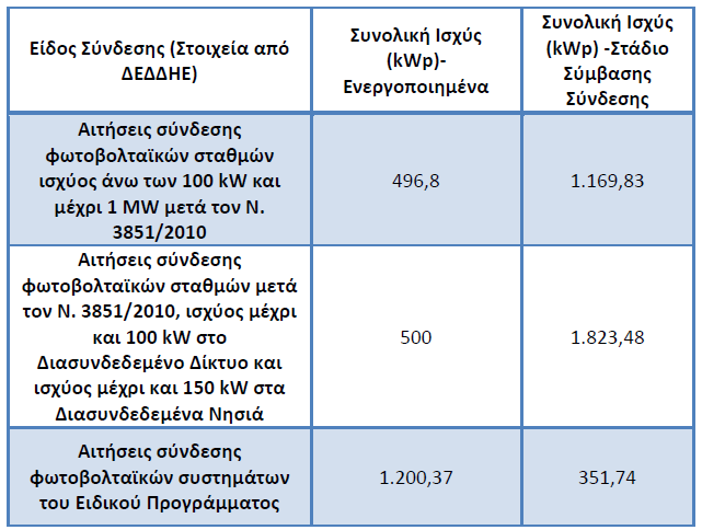 Πενοδοχεία/Ματαλφματα Ανά Δθμοτικι Ενότθτα Αιολικοί Υτακμοί με αδειοδότθςθ ςτο Διμο