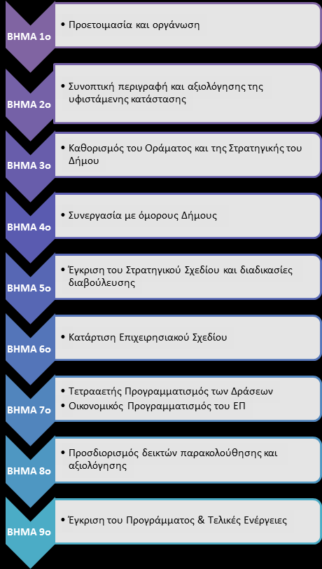 - δθμοςιοποίθςθ του προγράμματοσ από τον Διμο. Χτθ ςυνζχεια περιγράφονται τα βιματα τθσ διαδικαςίασ που ακολουκικθκε ςτον Διμο Χαλκιδζων. Χτα διαγράμματα που ακολουκοφν απεικονίηεται: 1.