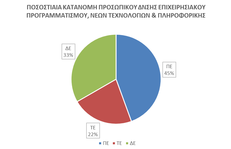 Από τα ανωτζρω προκφπτει θ εικόνα τθσ υποςτελζχωςθσ και των δφο τμθμάτων τθσ Διεφκυνςθσ.