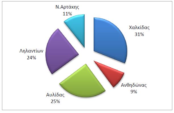Υυνολικά Διανυόμενα km