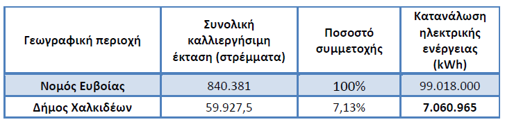 Ματανάλωςθ θλεκτρικισ ενζργειασ ςτον Ρικιακό Φομζα (2009) Σθγι: ΔΕΘ/ΕΝΥΦΑΦ Ματανάλωςθ θλεκτρικισ ενζργειασ ςτον Φριτογενι Φομζα
