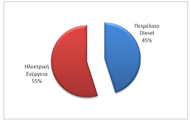 Ενεργειακι κατανάλωςθ ςτον