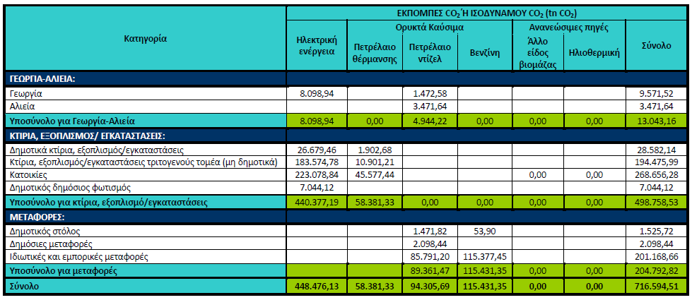 Υυνολικζσ Εκπομπζσ CO2 ι Ιςοδφναμου CO2 ςτο Διμο Χαλκιδζων (2011) Σ ςχεδιαςμόσ του Διμου για μζτρα ενεργειακισ αποδοτικότθτασ, προγράμματα ανανεϊςιμων πθγϊν ενζργειασ και άλλεσ δράςεισ για τθν