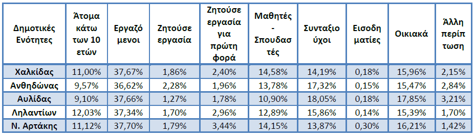1.4. ΦΡΣΙΜΘ ΡΙΜΡΟΡΞΙΑ ΜΑΙ ΑΣΑΥΧΡΝΘΥΘ 1.4.1. Υτοιχεία απογραφισ 2011 Ενδεικτικι κατάςταςθ απαςχόλθςθσ και οικονομικισ δραςτθριότθτασ Χτουσ πίνακεσ που ακολουκοφν παρουςιάηονται ςτοιχεία απαςχόλθςθσ,