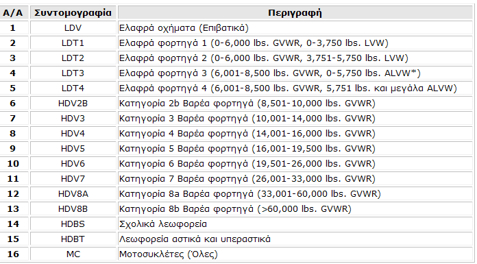 Οι 16 σύνθετες κατηγορίες οχημάτων που χρησιμοποιούνται στις εντολές Κατανομή καταχωρήσεων οχημάτων και κλάσματα διανυθέντων