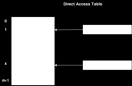 Πίνακες απευθείας πρόσβασης (Direct Access Tables) Οι πίνακες απευθείας πρόσβασης είναι σε θέση να αποθηκεύσουν ένα σύνολο εγγραφών με κλειδιά στο διάστημα 0 έως m 1 απευθείας Η λειτουργία αναζήτησης