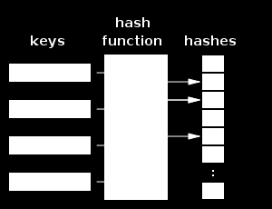 Χαρακτηριστικά της συνάρτησης κατακερματισμού Μια καλή συνάρτηση κατακερματισμού θα πρέπει: να κατανέμει τα κλειδιά στα κελιά του hashtable όσο πιο ομοιόμορφα γίνεται να είναι εύκολο