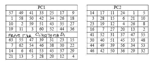 Πίνακας 2.3: Επιλογή bit κλειδιού DES (PC1 και PC2) 2.2.2 ΙΔΙΟΤΗΤΕΣ ΚΑΙ ΔΥΝΑΜΗ ΤΟΥ DES Υπάρχουν πολλά επιθυμητά χαρακτηριστικά για τους block ciphers.