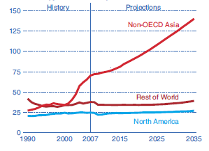 Εικόνα 5: Παγκόσμια κατανάλωση άνθρακα ανά περιοχή *10 15 BTU (ΕΙΑ, 2010) Η παγκόσμια κατανάλωση άνθρακα αναμένεται να αυξηθεί από 132 *10 15 BTU το 2007 σε 206 *10 15 BTU το 2035 με έναν μέσο ετήσιο