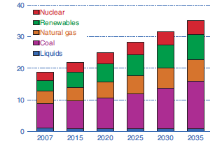 και 2009, η ανάπτυξη επιστρέφει στα επίπεδα της προ οικονομικής ύφεσης εποχής, το 2015. Γενικά στα κράτη μη μέλη του ΟΟΣΑ η καθαρή ηλεκτροπαραγωγή αυξάνεται κατά ετήσιο μέσο όρο 3.