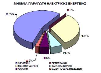 3: Μηνιαία παραγωγή ηλεκτρικής ενέργειας και