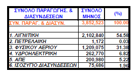 Πίνακας 2: Συνολική ζήτηση ηλεκτρικής