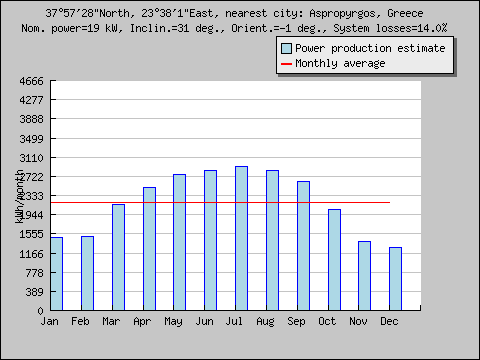 5.3. Εκτίμηση της παραγόμενης ηλεκτρικής ενέργειας για την επιλεγμένη θέση Θέση: 37 57'28" Βόρεια, 23 38'1" Ανατολικά, Υψόμετρο: 21 m a.s. Πλησιέστερη πόλη: Ασπρόπυργος, Ελλάδα (σε απόσταση 9 km).