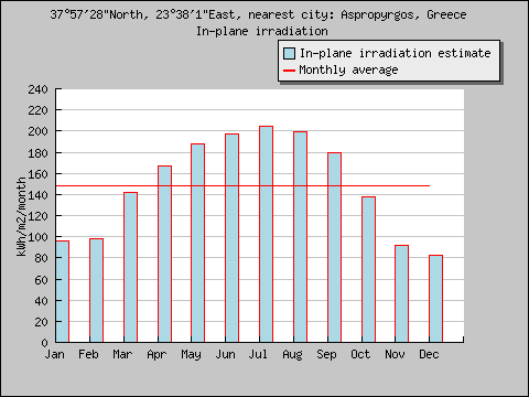 Φ/Β ηλεκτρική παραγωγή για: Ονομαστική ισχύς=19.4 kw Απώλειες συστήματος=14.0% Κλίση=31 deg. Μήνας Προσανατολισμός=-1deg. Μηνιαία Ημερήσια Παραγωγή Παραγωγή (kwh) (kwh) Ιανουάριος 1.