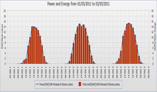 διάρκεια έτους 2011 (SMA, Hellas,SA) Εικόνα 28: Ισχύς και