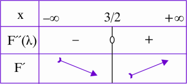 Επειδή τα ενδεχόμενα Α, Β, Γ και Δ είναι ανά δύο ξένα μεταξύ τους θα ισχύει: Α Β Γ Δ Α, Β Α Γ Δ Β, Γ Α Β Δ Γ και Δ Α Β Γ Δ Άρα: 6 Ρ(H) Ρ(Α) Ρ(Β) Ρ(Γ) Ρ(Δ) 9 Άσκηση Δίνεται η συνάρτηση x.