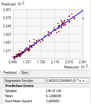 Αναφορικά με την άνοιξη, το μικρότερο RMS σφάλμα, προέκυψε από τον αλγόριθμο Radial Basis Functions (RBF), με τιμή παραμέτρου Κernel Function: Multiquadric και με RMS τιμή: 7.