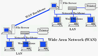 Δίκτυα Ευρείας Περιοχής (Wide Area Networks WAN) Συνδέουν υπολογιστές που απέχουν μεταξύ τους