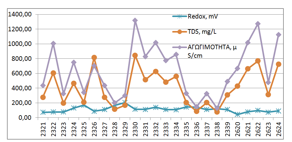 Σχήμα 10.1 Διακύμανση των μέσων όρων των συγκεντρώσεων του TDS, των τιμών της αγωγιμότητας και του Redox, αντίστοιχα, στις Σ.Θ.Δ. των λιμνών της λεκάνης της Βεγορίτιδας (οι κωδικοί 551-556 αφορούν την λίμνη Βεγορίτιδα, 561 και 563 την λίμνη Ζάζαρη, 573 την λίμνη Πετρών και 581 και 583 την λίμνη Χειμαδίτιδα).
