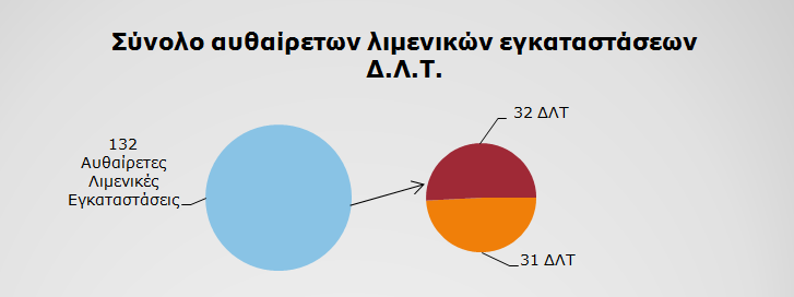 Παραδείγματα προς αποφυγή 60 40 20 0 Λιμένες υπόχρεοι για εκπόνηση Αναπτυξιακών Προγραμμάτων και Μελετών Διαχείρισης (Master Plan) 13 Ο.Λ. Α.Ε. με Master Plan 0 Ο.Λ. Α.Ε. χωρίς Master Plan 8 Δ.Λ.Τ με Master Plan 55 Δ.