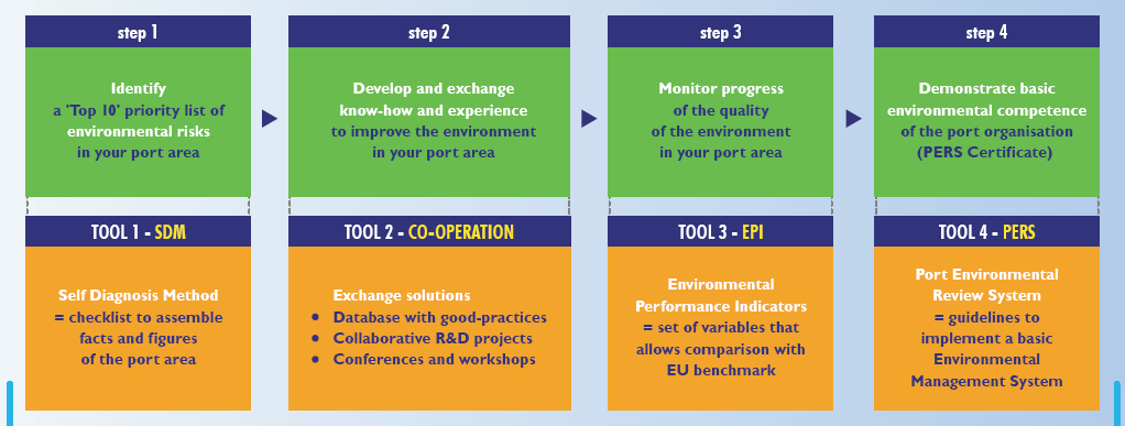 H εξέλιξη των εργαλείων του EcoPorts Ανάδειξη των σοβαρότερων περιβαλλοντικών προβλημάτων στο λιμάνι Ανάπτυξη και ανταλλαγή τεχνογνωσίας και εμπειριών για βελτίωση του περιβάλλοντος στο λιμάνι