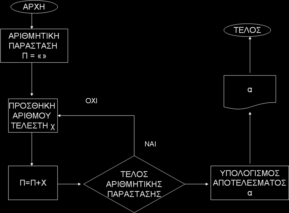 Κατά την λειτουργία αυτή ο χρήστης καταχωρεί τα αριθμητικά ψηφία και τους τελεστές που απαρτίζουν την αριθμητική παράσταση.