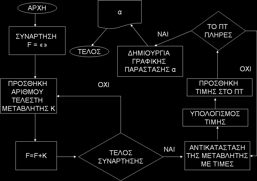 Λειτουργία Ανάπτυξης Γραφικής Παράστασης Συνάρτησης Κατά την λειτουργία αυτή ο χρήστης καταχωρεί τα αριθμητικά ψηφία, την μεταβλητή (με το σύμβολο χ) και τους τελεστές που απαρτίζουν τον μαθηματικό