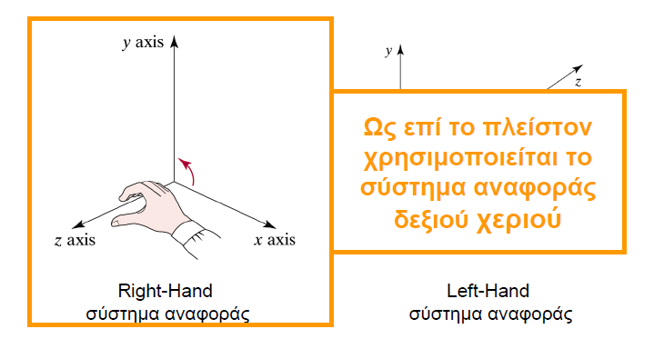 Καρτεσιανό Σύστημα συντεταγμένων 3D Σύστημα αναφοράς.