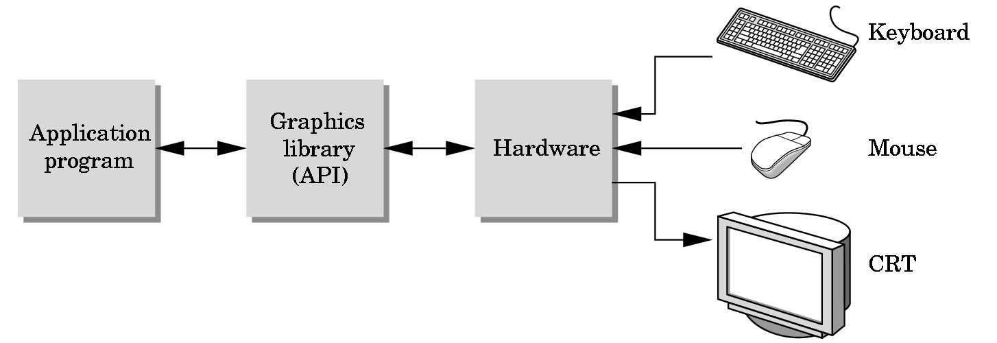 Τι είναι η OpenGL O