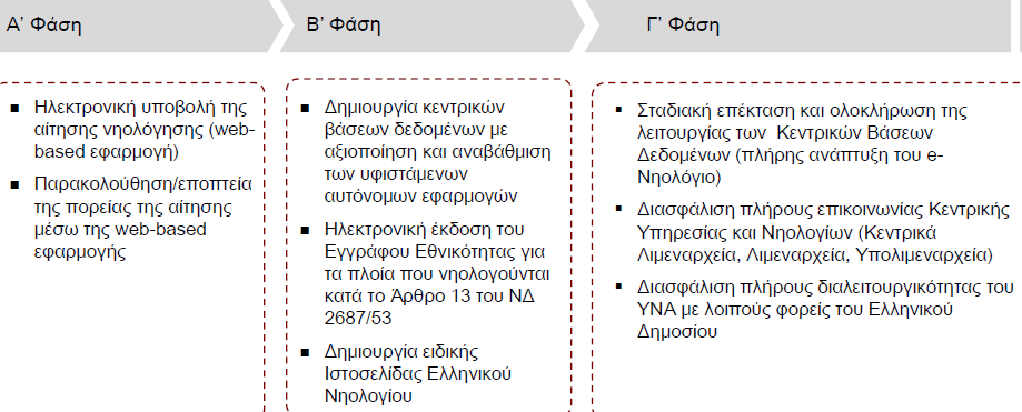 Αποτύπωση της υφιστάμενης διαδικασίας εγγραφής πλοίων της ποντοπόρου